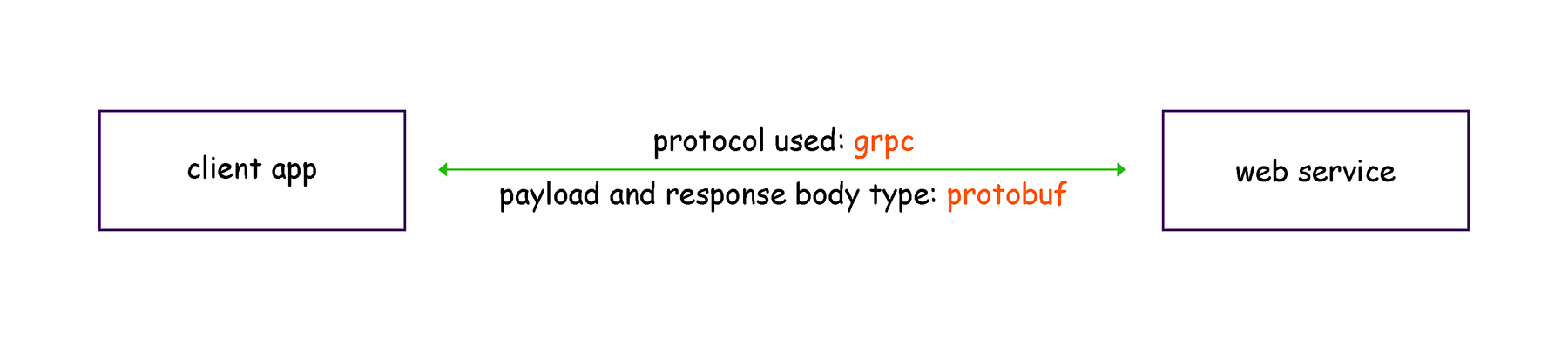 Dasar Pemrograman Golang - GRPC PROTOBUF Analogy